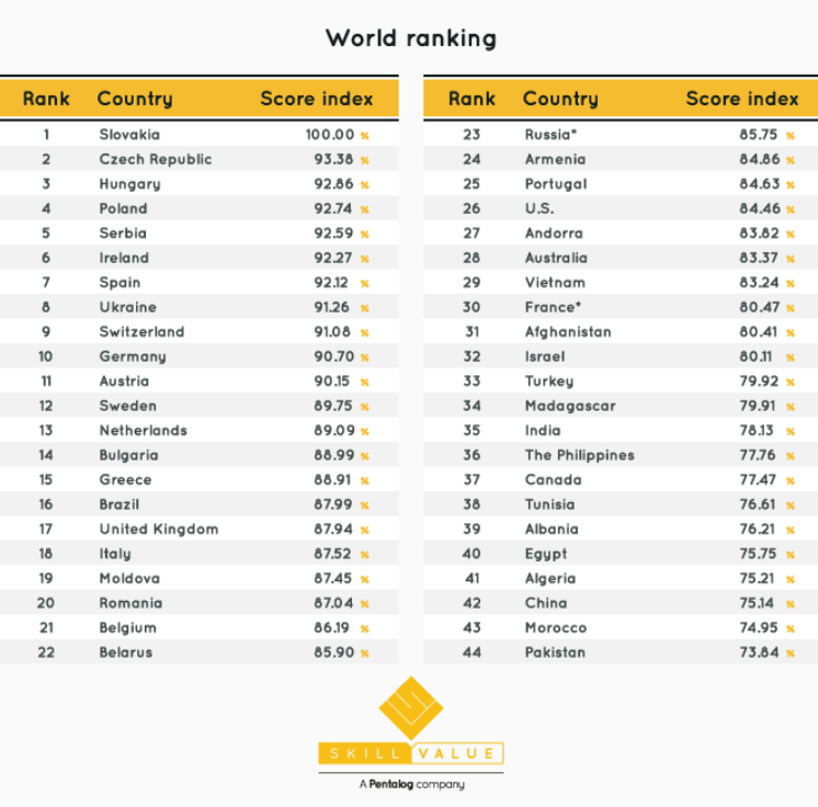 Country ranking. Top стран it. Рейтинг программистов по странам. Ranking. Country Rank.